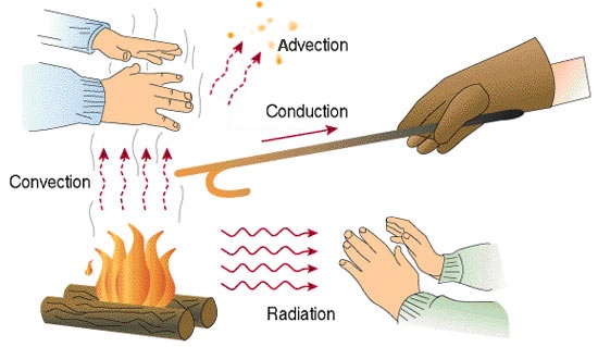 Heat transfer mechanisms